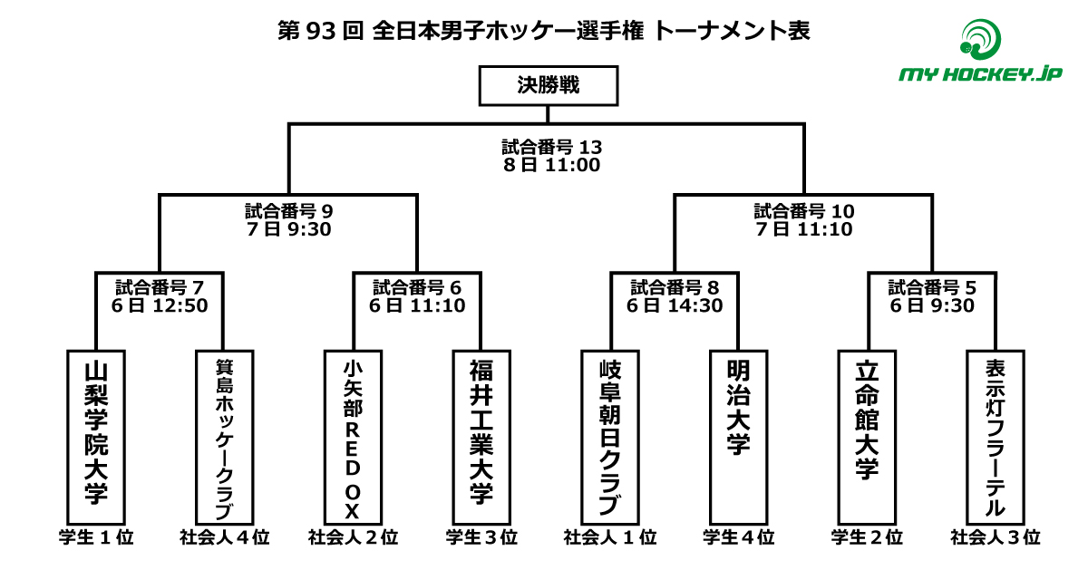 【展望】3連覇狙う岐阜朝日/第93回全日本男子ホッケー選手権大会 | マイホッケー(MY HOCKEY)|ホッケー専門メディア