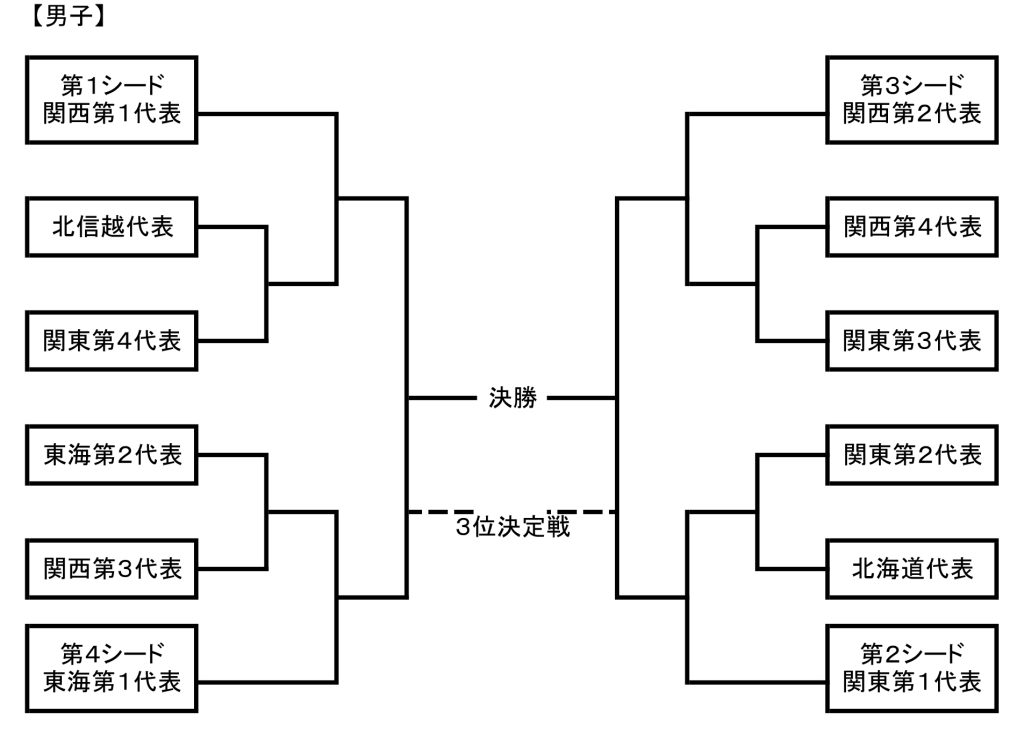 春季リーグが重要 全日本大学王座決定戦のトーナメント表を掲載 マイホッケー My Hockey ホッケー専門メディア
